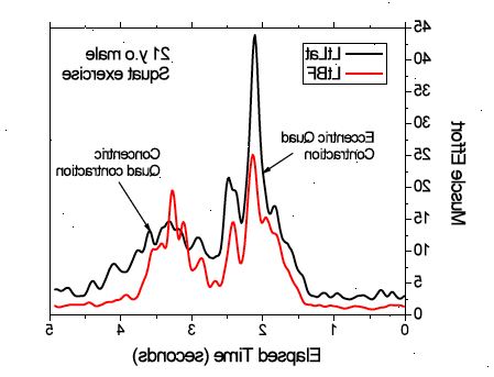 Het meten van trillingen: analyse via accelerometer meet.